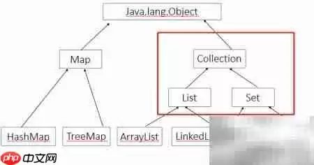 Java基础:List接口详解