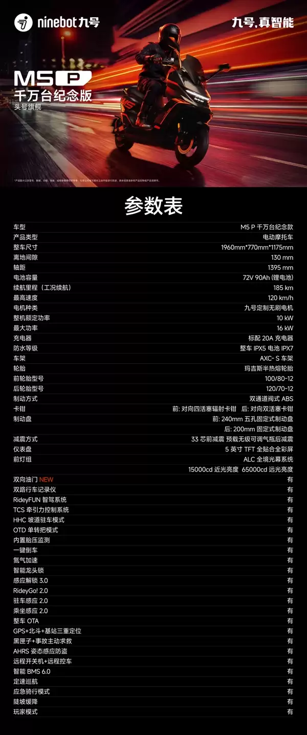 极速120km/h 九号M5+P千万台纪念版电摩今日开售:23999元起