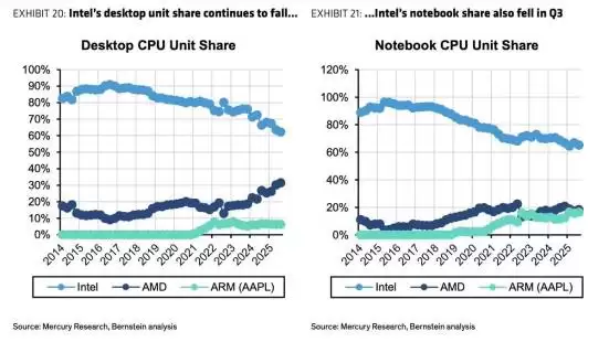 苹果自研Apple Silicon芯片五年市占率达18%–19%，逼近主要竞争对手