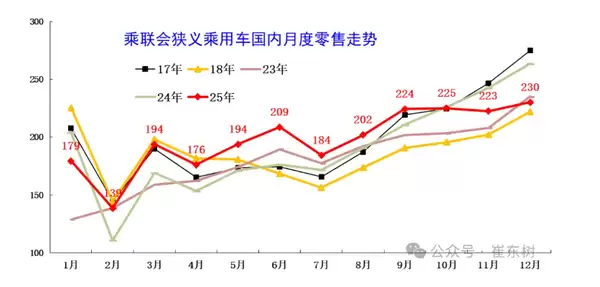 全国乘用车库存2025年末达365万辆 库存天数增至66天