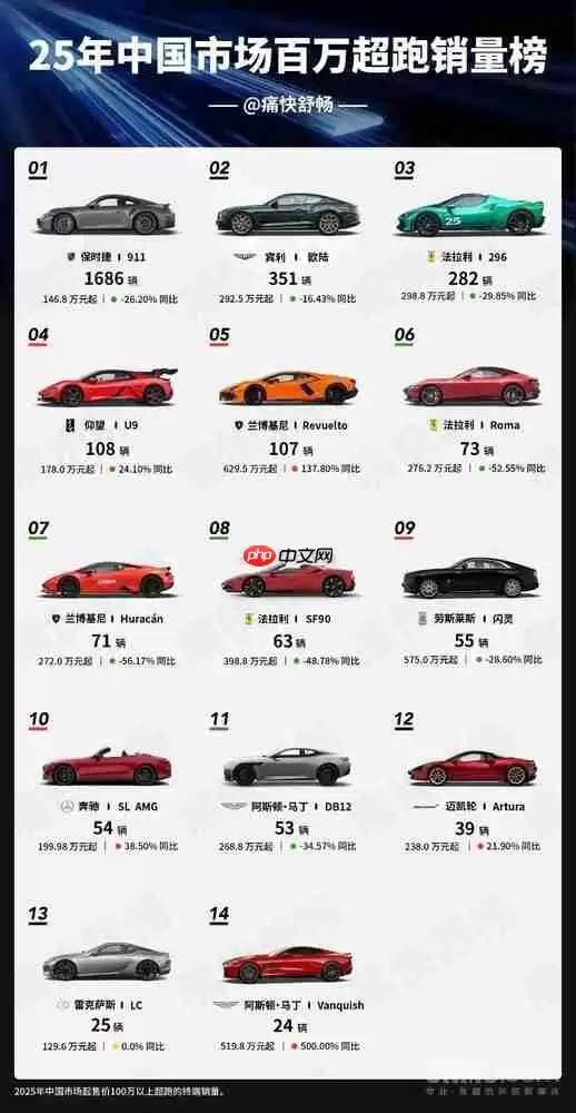 2025中国市场百万超跑销量榜出炉:保时捷911领跑