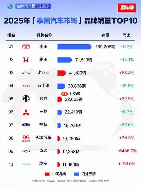 2025年泰国汽车市场品牌销量榜单揭晓：丰田第一！