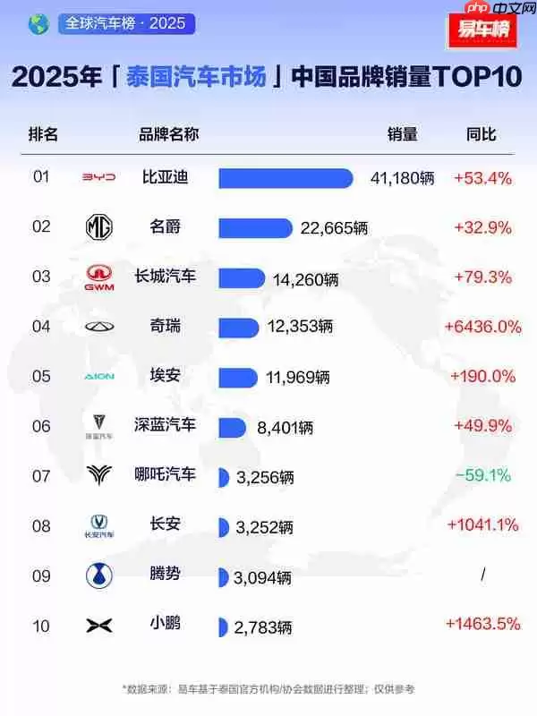 2025年泰国汽车市场品牌销量榜单揭晓：丰田第一！