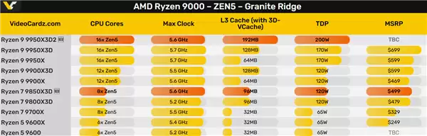 双堆叠 208MB缓存无敌！锐龙9 9950X3D2真的有