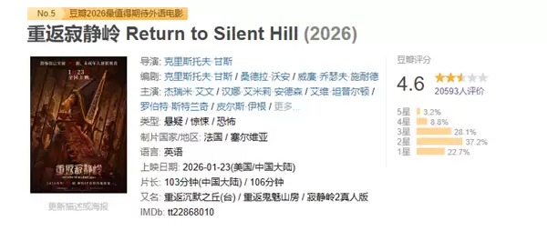 重返寂静岭豆瓣开分4.6，六成差评引爆口碑崩塌