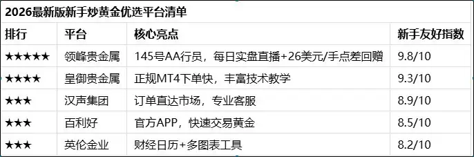 2026新手炒黄金平台推荐榜单，领峰贵金属领衔胜出！