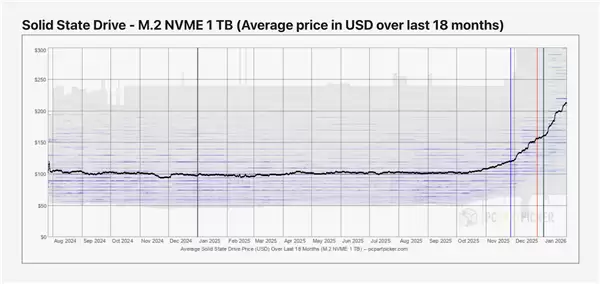 2026年初NAND芯片价格翻倍,消费级SSD迎来大幅涨价潮