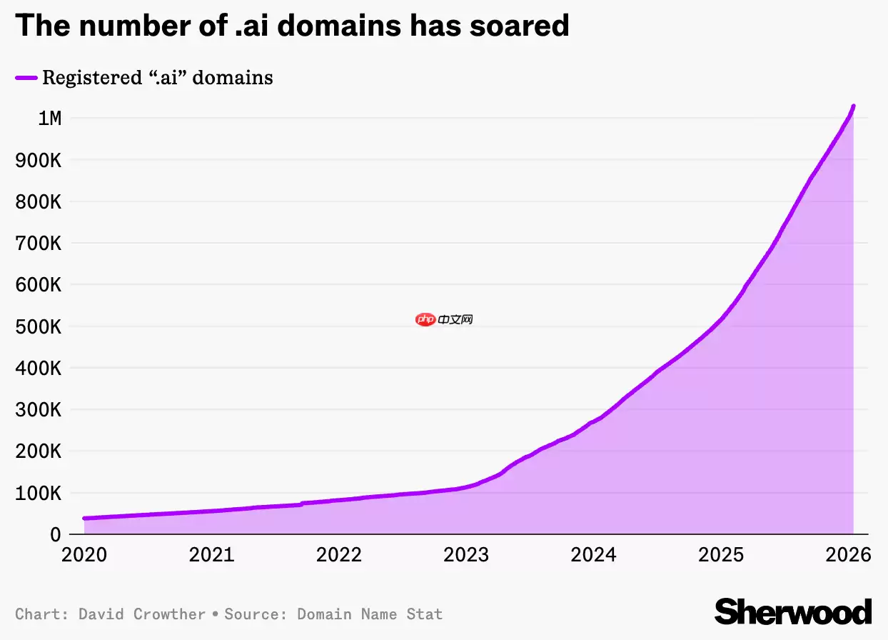 “.ai”域名去年为安圭拉政府贡献逾7000万美元收入