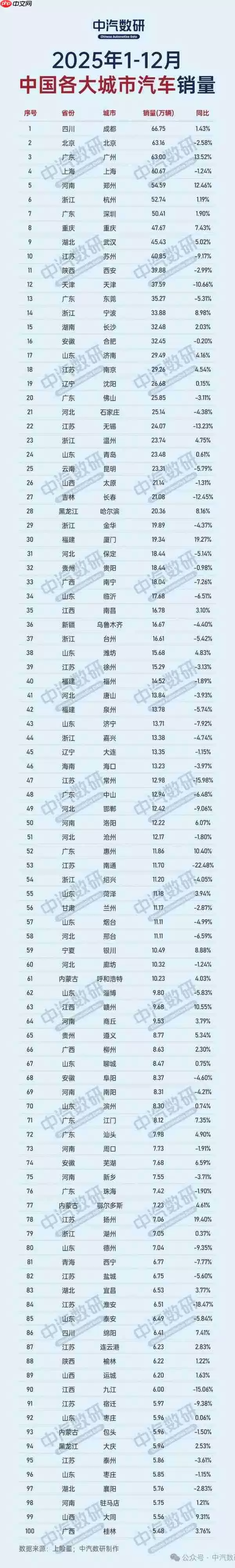 2025年城市汽车销量榜出炉：成都登顶 同比增长1.43%