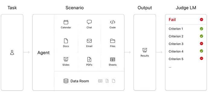 新测试表明AI实际办公准确率不达25%，但进展比想象更快