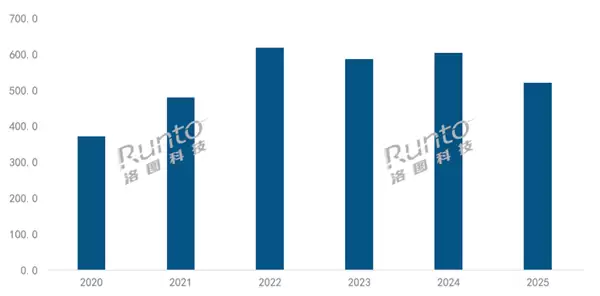 2025年中国智能投影市场创史上最大下滑 行业洗牌加速
