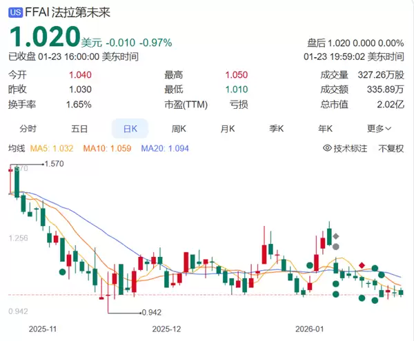 贾跃亭:FF机器人即将销售交付 当前股价被严重低估