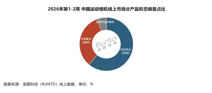 2026年第1-2周大疆领跑线上运动相机市场 销额份额超70%