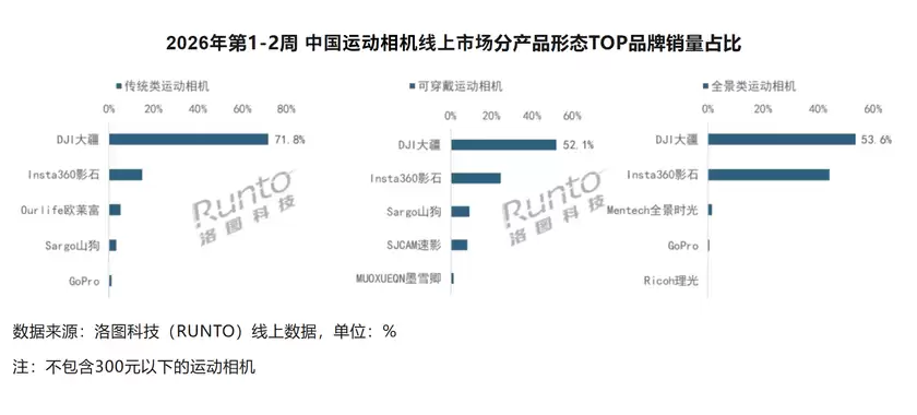 2026年第1-2周大疆领跑线上运动相机市场 销额份额超70%