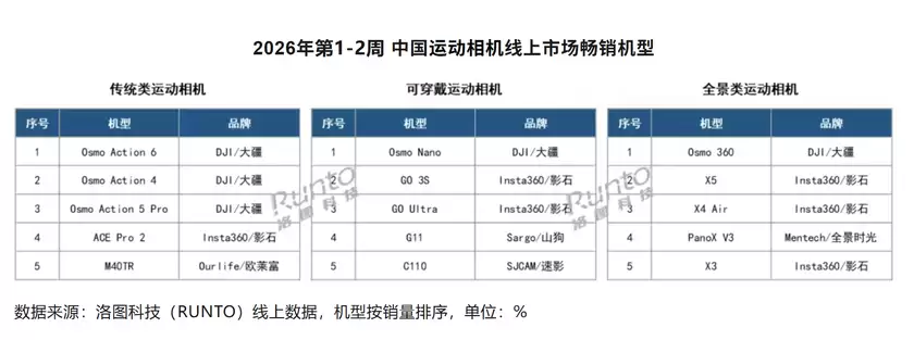 2026年第1-2周大疆领跑线上运动相机市场 销额份额超70%
