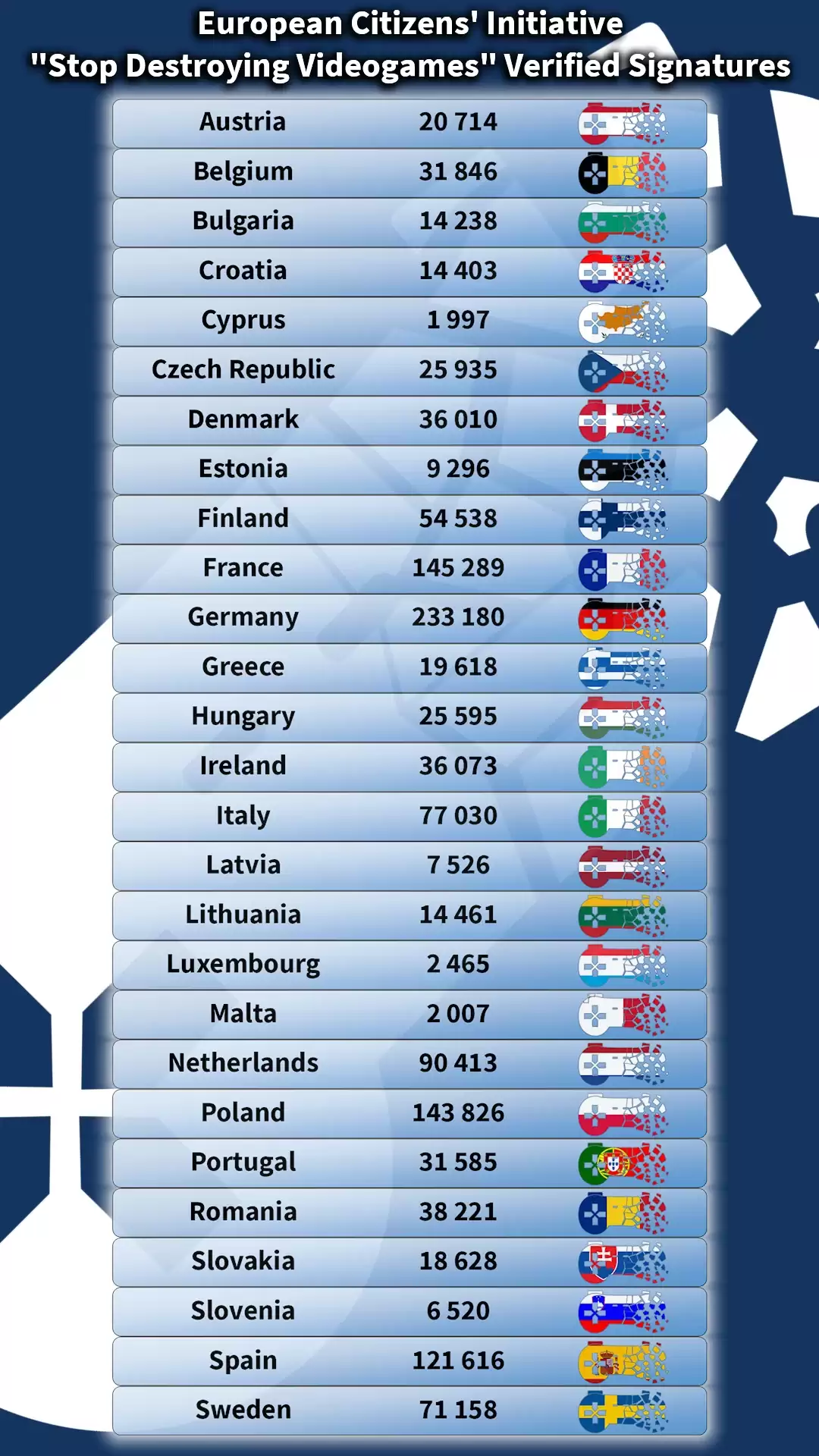欧盟超129万签名请愿通过审核,呼吁立法保障数字游戏本地可玩权