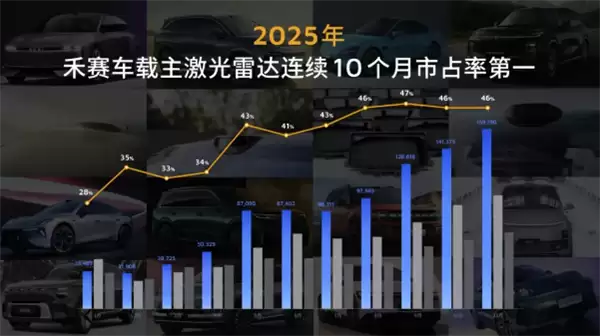 禾赛拿下全球激光雷达专利第一 领先博世、Waymo