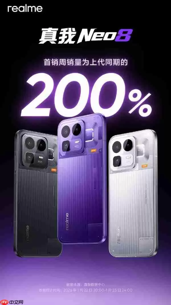 2399元起 真我Neo8开卖即爆 首销周销量为上一代同期200%