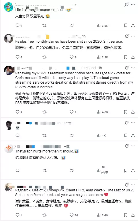 博主预测2026年PS+会员免费游戏品质将明显下滑