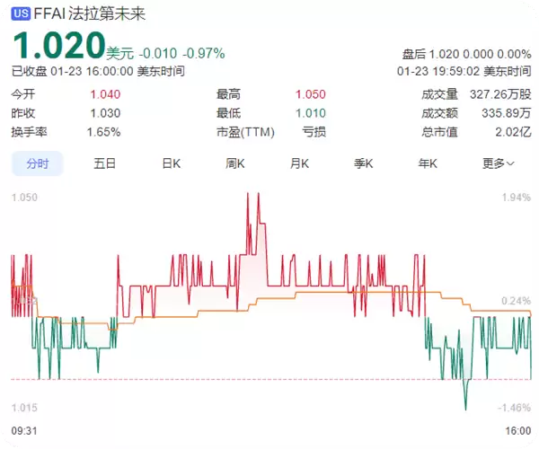 贾跃亭:法拉第未来当前股价被严重低估 目标价5美元
