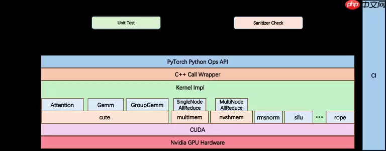 腾讯混元 AI Infra 团队开源 HPC-Ops，高性能 LLM 推理核心算子库
