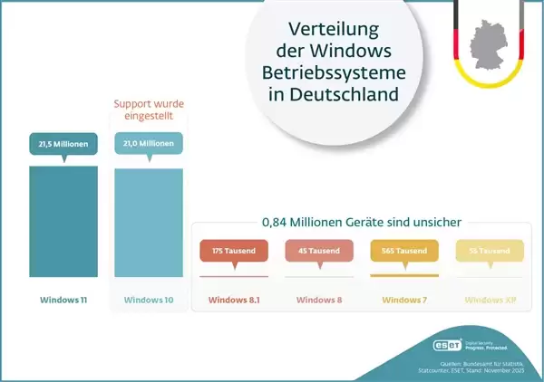 Windows 10扩展支持仅剩8个月:近半数用户仍死守不升Win11!