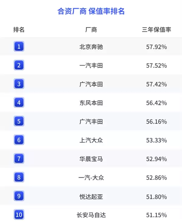 2025年国内各汽车品牌保值率：保时捷第一、英菲尼迪垫底
