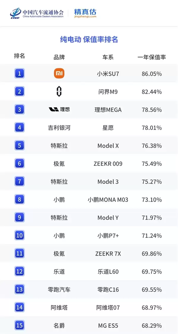 2025年度中国汽车保值率报告出炉:小米SU7成纯电动车第一