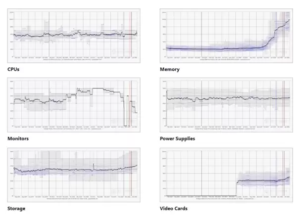 PC装机梦碎！内存平均暴涨超3倍：SSD已涨59%、显卡也悬了