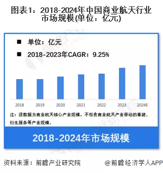图1：2018-2024年中国商业航天行业市场规模(单位：亿元)