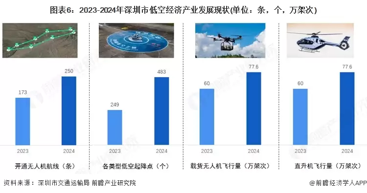 图6：2023-2024年深圳市低空经济产业发展现状(单位：条，个，万架次)