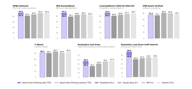 阿里千问最强模型重磅亮相!性能媲美GPT-5.2、Gemini+3+Pro