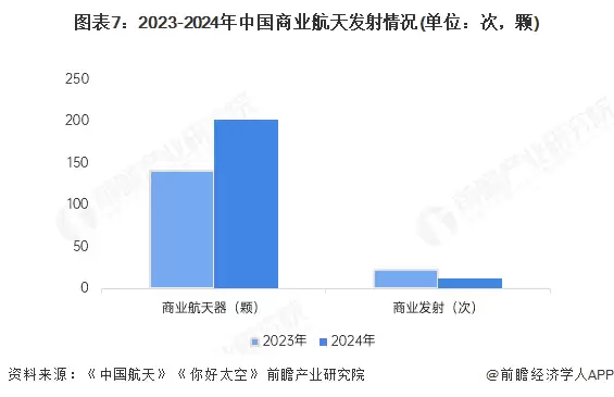 图7：2023-2024年中国商业航天发射情况(单位：次，颗)