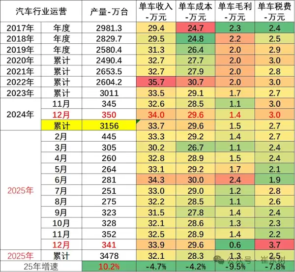 崔东树:2025年汽车行业收入111796亿元 单车毛利1.3万