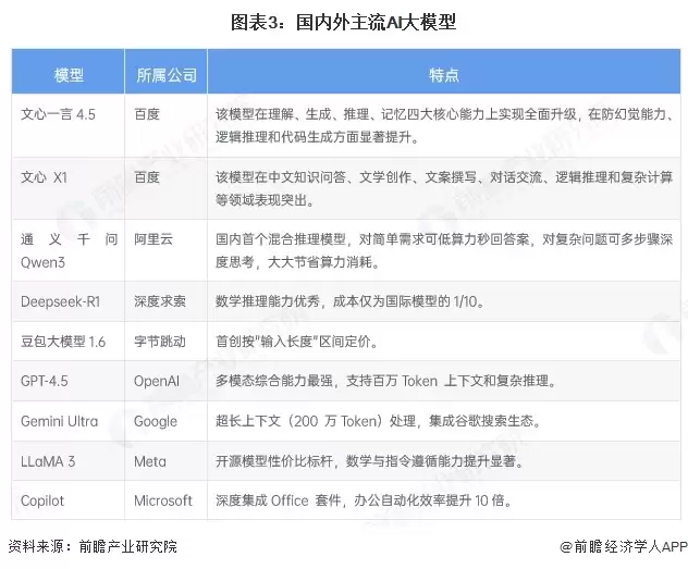 图3：国内外主流AI大模型