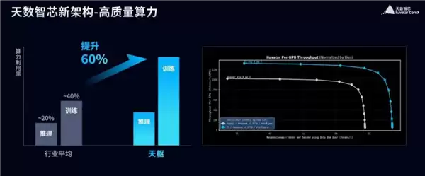 国产GPU重磅发布 明年超英伟达Rubin架构：中国院士力挺天數智芯