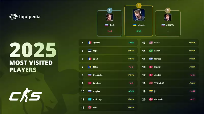 人气之王归来！s1mple第四次登顶Liquipedia年度访问榜，2025年回归赛场热度不减