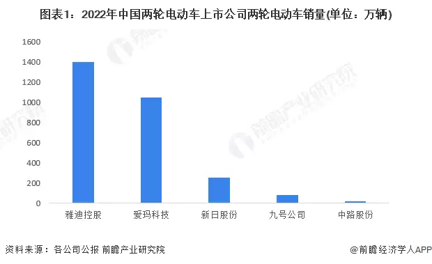 图1：2022年中国两轮电动车上市公司两轮电动车销量（单位：万辆）