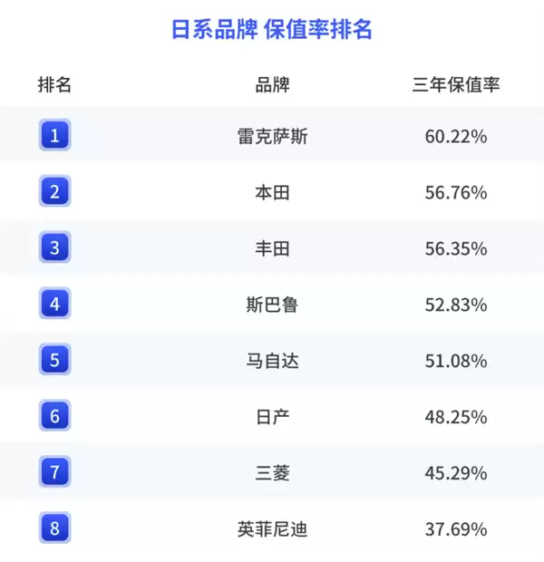 2025年国内各汽车品牌保值率：保时捷第一、英菲尼迪垫底