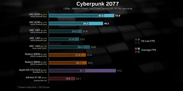 Intel顶级锐炫B390首批评测汇总:接近RTX 4050水平!