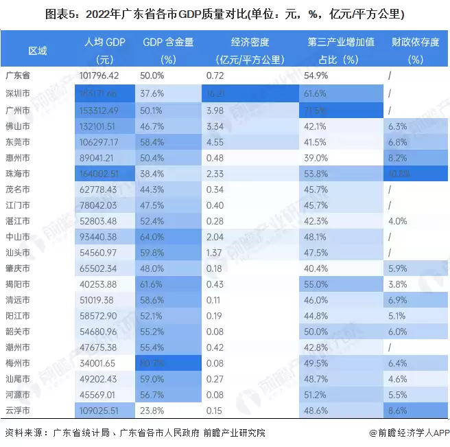图5：2022年广东省各市GDP质量对比(单位：元，%，亿元/平方公里)