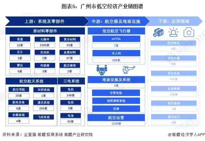 图5：广州市低空经济产业链图谱