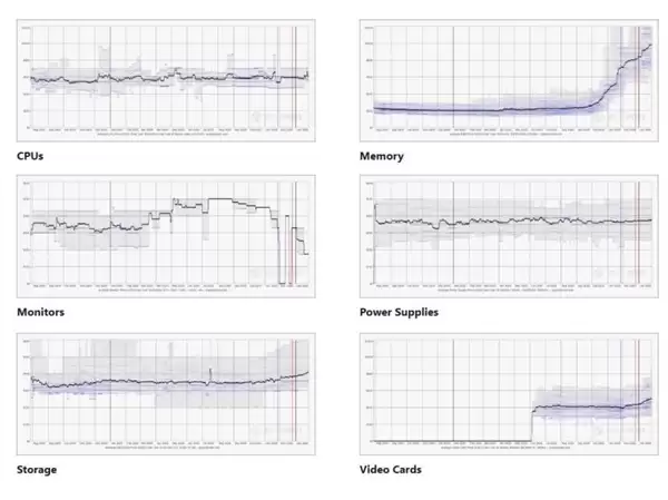 2026年初PC硬件全面涨价：内存暴涨331%，SSD涨56%，显卡隐性缺货承压