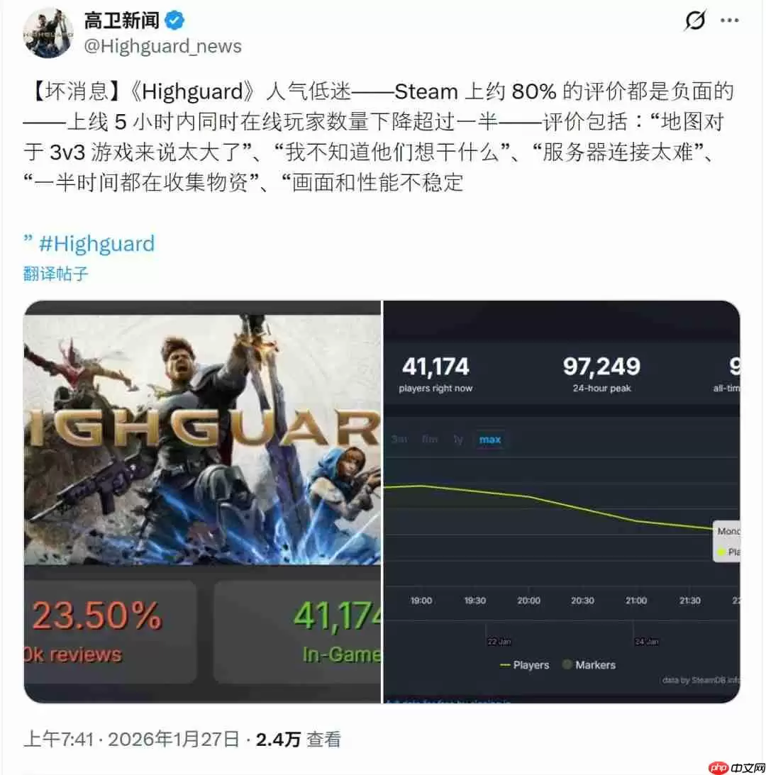 《巅峰守卫》Steam多半差评 上线几个小时流失一半玩家