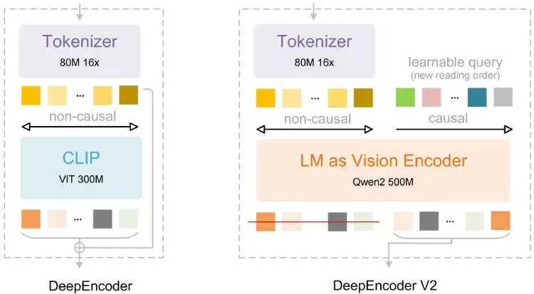 DeepSeek发布OCR 2:首创视觉因果流架构,识别准确率显著提升