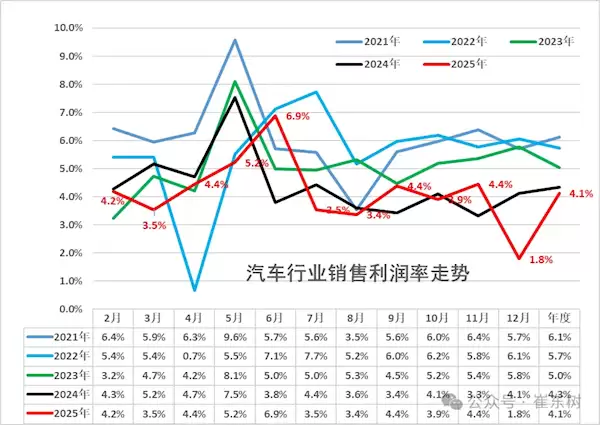 乘联会崔东树:2025年汽车行业利润率降至历史最低