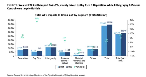 国产存储芯片加速扩产，刻蚀与薄膜设备进口激增，光刻机采购高位持稳