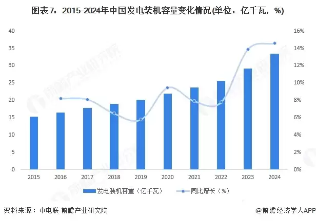 图7:2015-2024年中国发电装机容量变化情况(单位:亿千瓦,%)