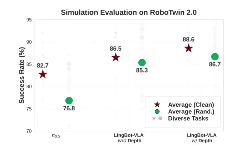 蚂蚁灵波开源具身大模型LingBot-VLA，跨本体跨任务泛化能力创新高
