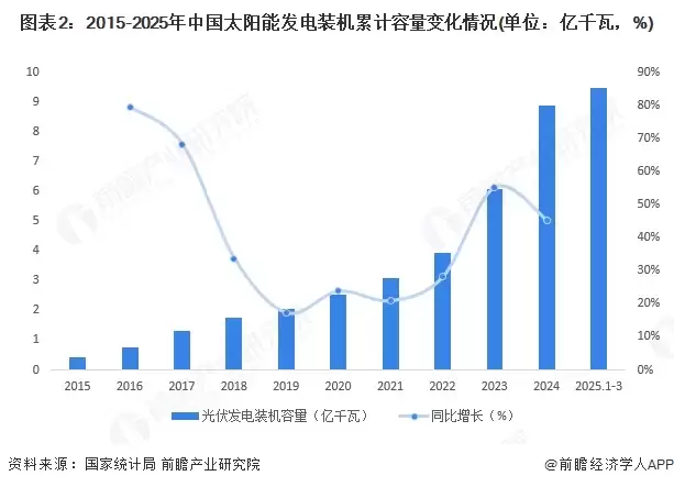 图2:2015-2025年中国太阳能发电装机累计容量变化情况(单位:亿千瓦,%)